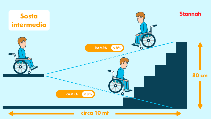 Noleggio, affitto Rampa , o pedane per disabili, Disponibilita ora!